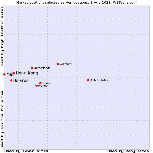 Market position of Hong Kong vs. Belarus vs. Mali