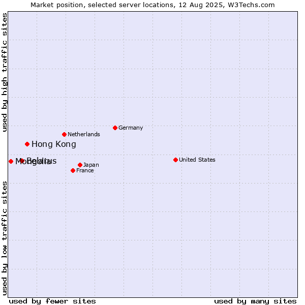 Market position of Hong Kong vs. Belarus vs. Mongolia