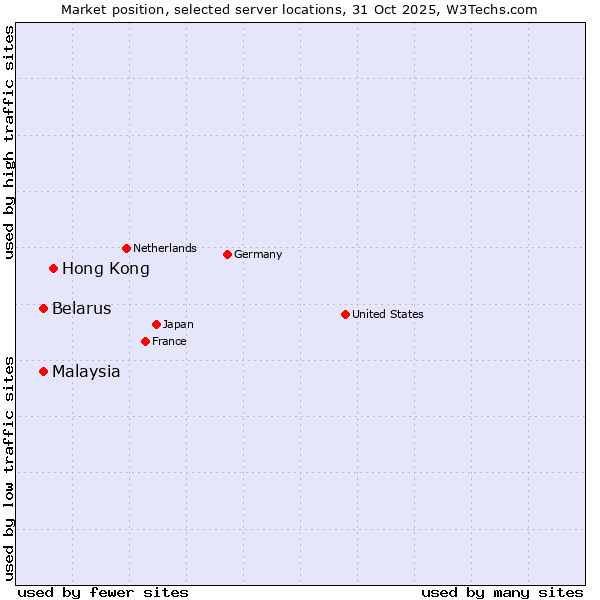 Market position of Hong Kong vs. Belarus vs. Malaysia