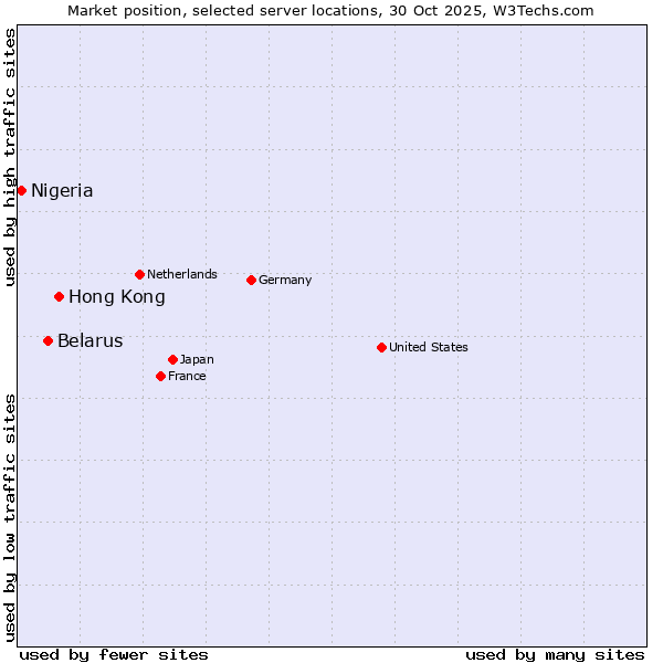 Market position of Hong Kong vs. Belarus vs. Nigeria