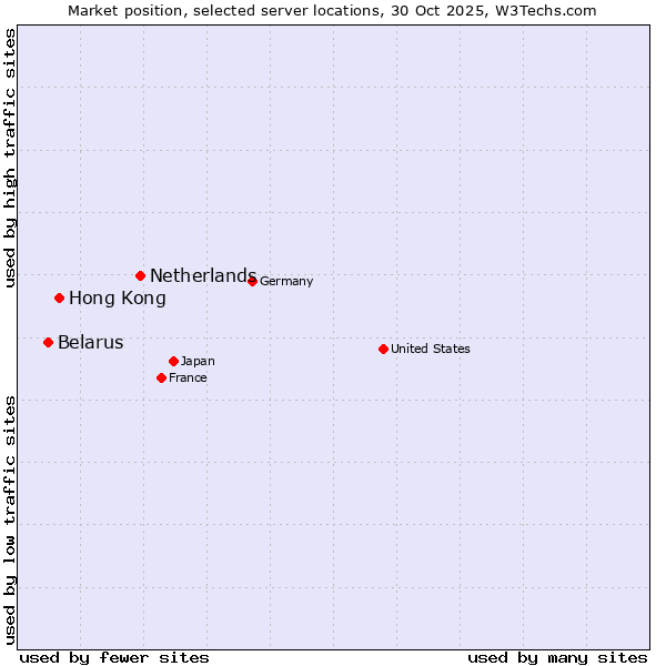 Market position of Netherlands and territories vs. Hong Kong vs. Belarus