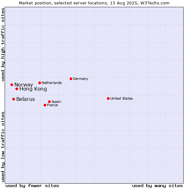 Market position of Hong Kong vs. Belarus vs. Norway