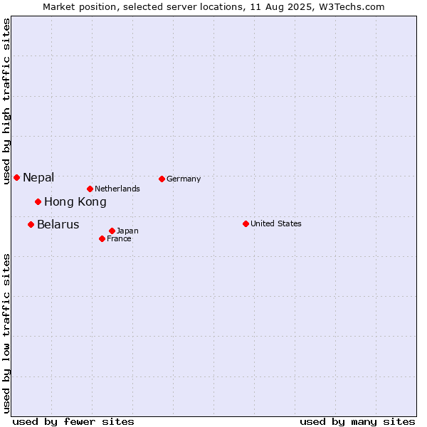 Market position of Hong Kong vs. Belarus vs. Nepal