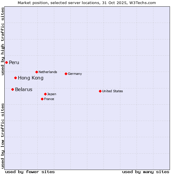 Market position of Hong Kong vs. Belarus vs. Peru