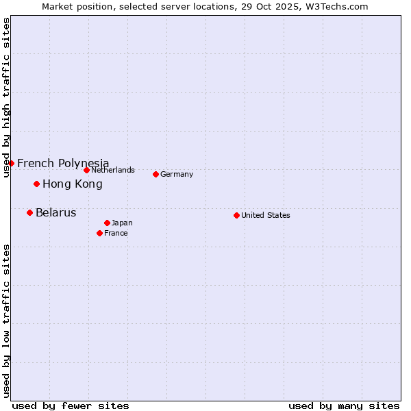 Market position of Hong Kong vs. Belarus vs. French Polynesia