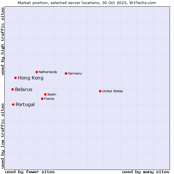 Market position of Hong Kong vs. Portugal vs. Belarus
