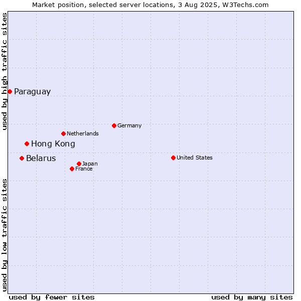 Market position of Hong Kong vs. Belarus vs. Paraguay