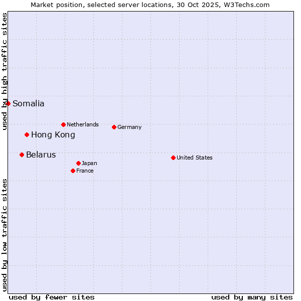 Market position of Hong Kong vs. Belarus vs. Somalia