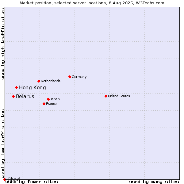 Market position of Hong Kong vs. Belarus vs. Chad