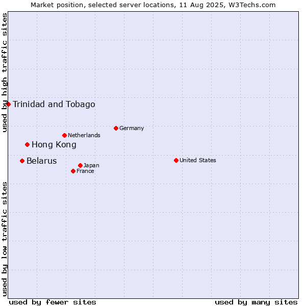 Market position of Hong Kong vs. Belarus vs. Trinidad and Tobago