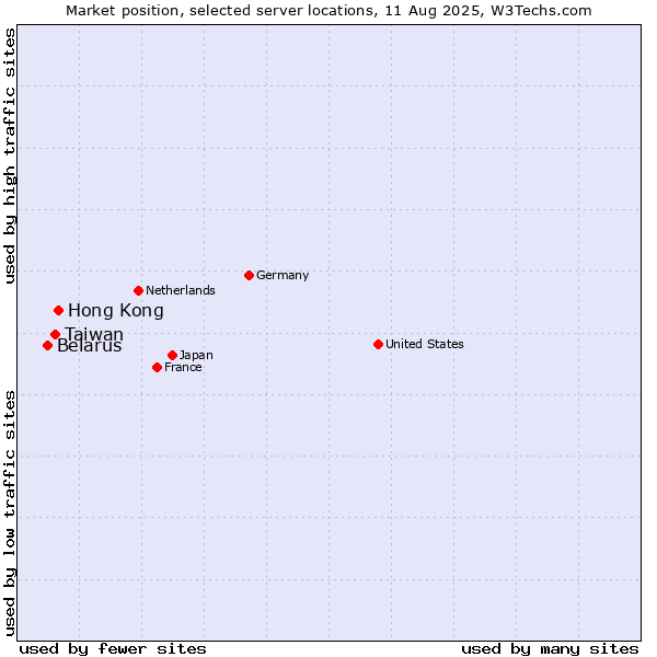 Market position of Hong Kong vs. Taiwan vs. Belarus