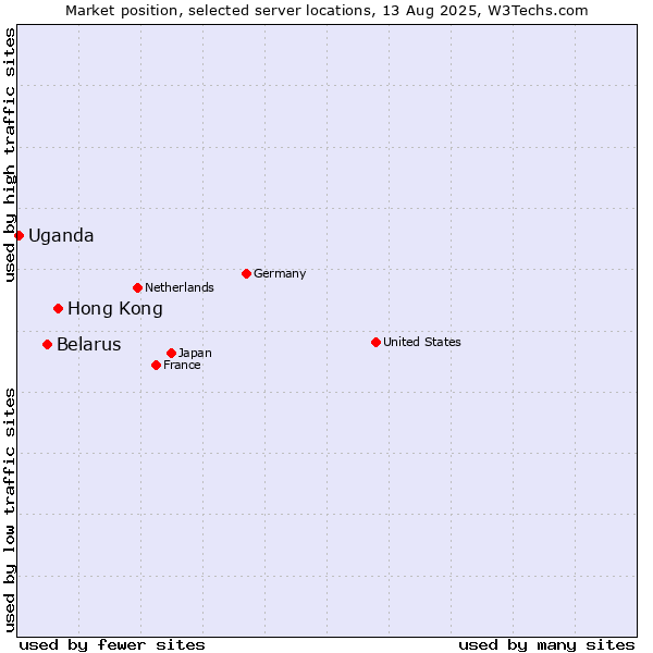 Market position of Hong Kong vs. Belarus vs. Uganda