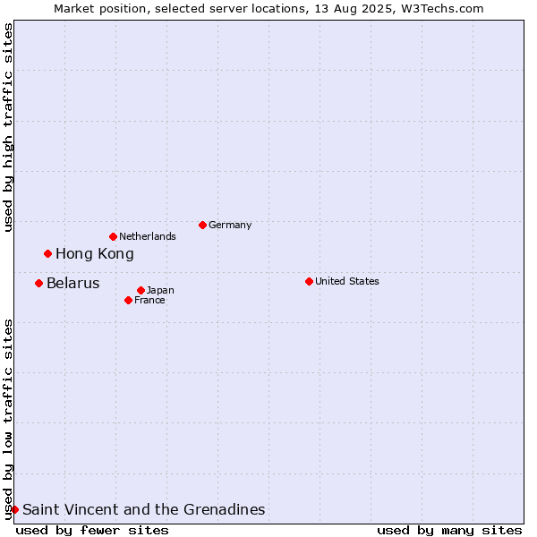 Market position of Hong Kong vs. Belarus vs. Saint Vincent and the Grenadines