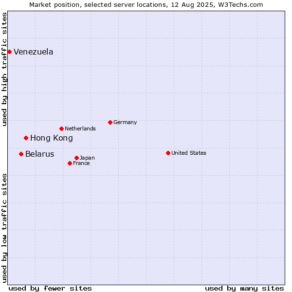 Market position of Hong Kong vs. Belarus vs. Venezuela