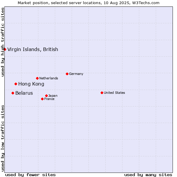 Market position of Hong Kong vs. Belarus vs. Virgin Islands, British
