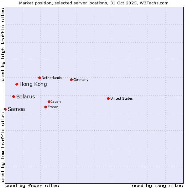 Market position of Hong Kong vs. Belarus vs. Samoa