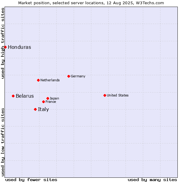 Market position of Italy vs. Belarus vs. Honduras
