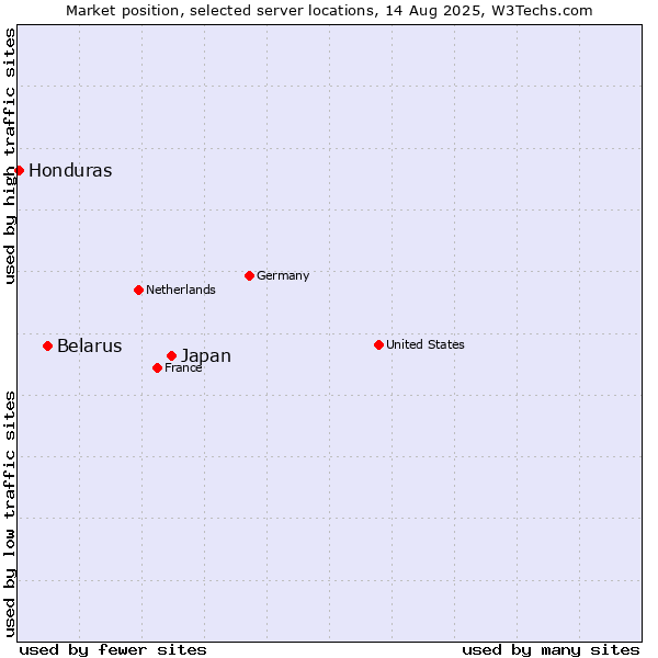Market position of Japan vs. Belarus vs. Honduras
