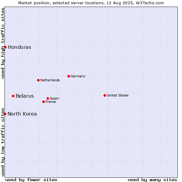 Market position of Belarus vs. Honduras vs. North Korea
