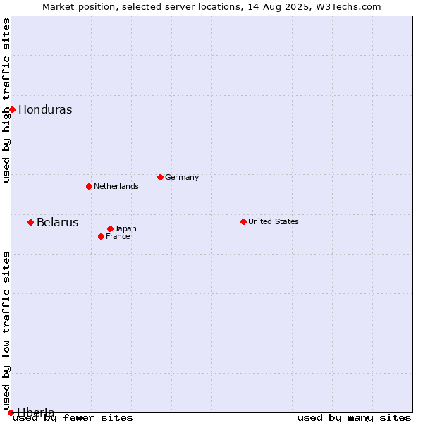 Market position of Belarus vs. Honduras vs. Liberia