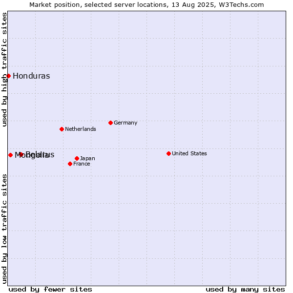 Market position of Belarus vs. Mongolia vs. Honduras
