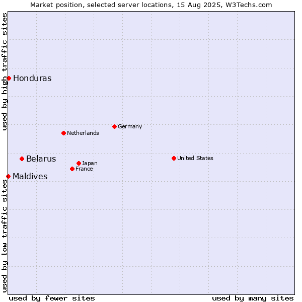 Market position of Belarus vs. Honduras vs. Maldives