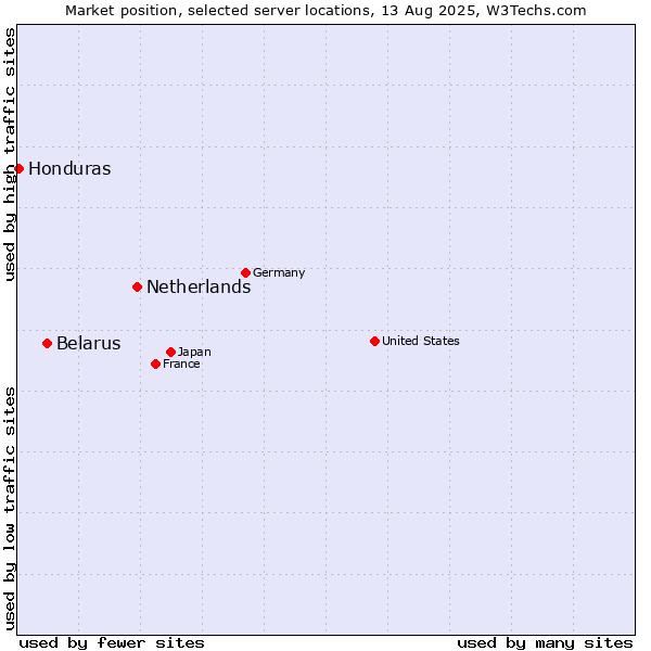 Market position of Netherlands and territories vs. Belarus vs. Honduras