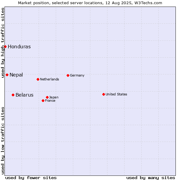 Market position of Belarus vs. Nepal vs. Honduras