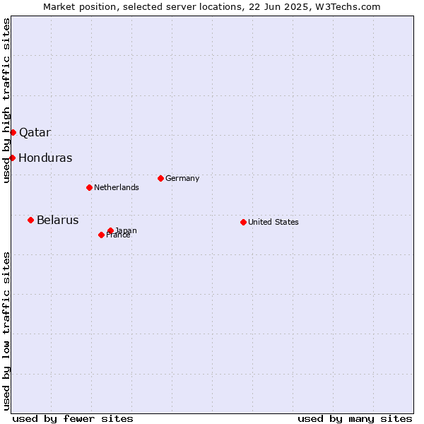 Market position of Belarus vs. Qatar vs. Honduras
