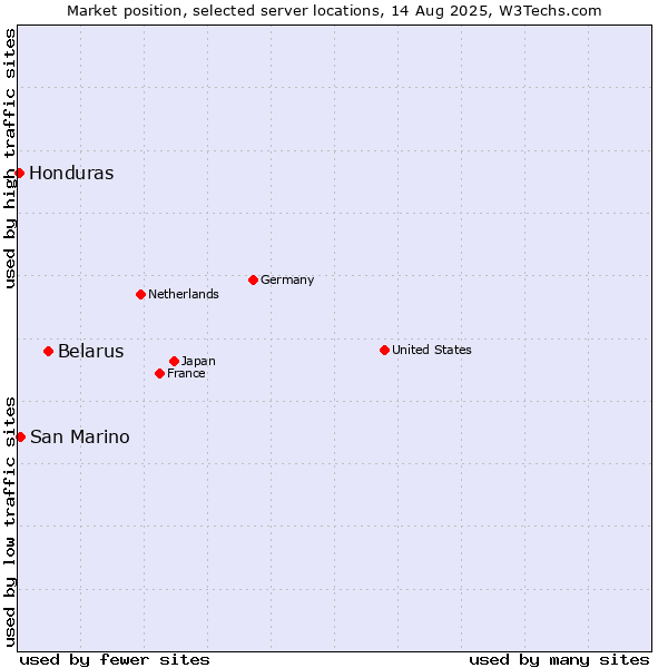 Market position of Belarus vs. San Marino vs. Honduras