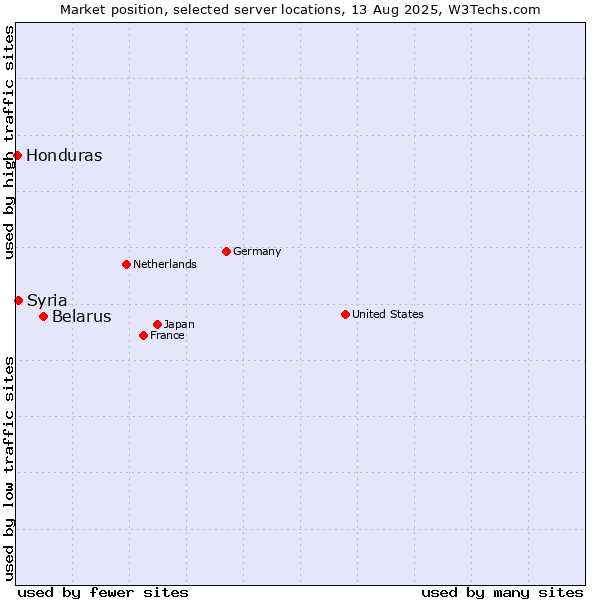 Market position of Belarus vs. Syria vs. Honduras