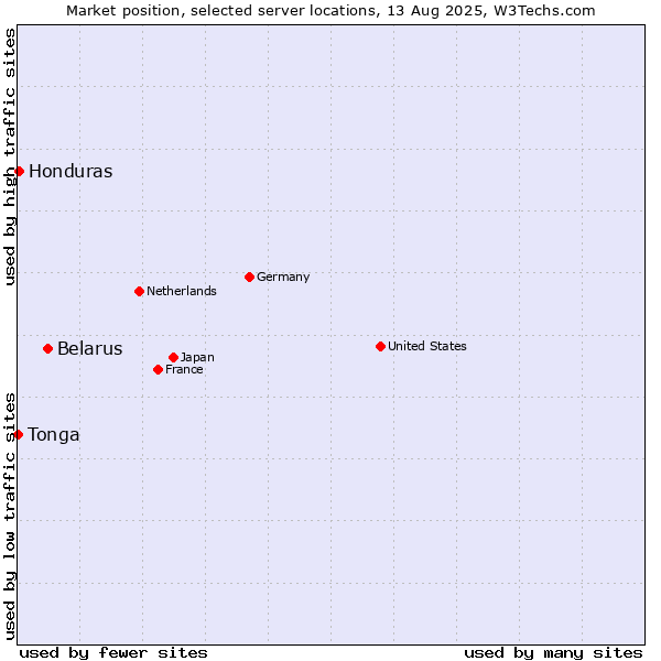 Market position of Belarus vs. Honduras vs. Tonga