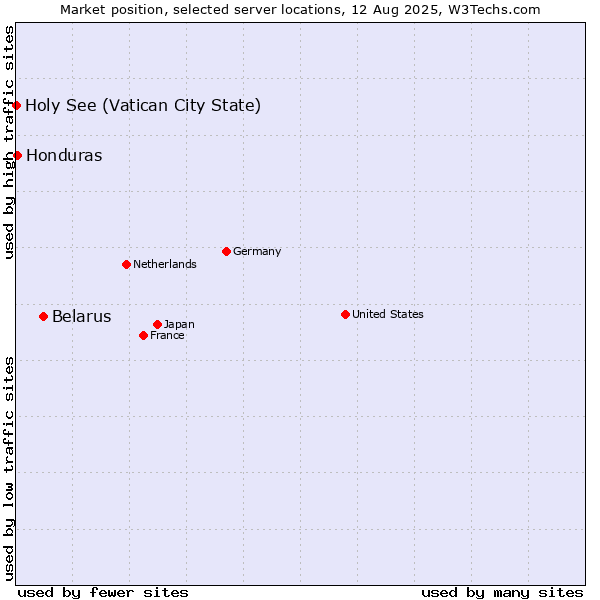 Market position of Belarus vs. Honduras vs. Holy See (Vatican City State)