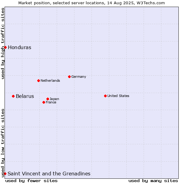 Market position of Belarus vs. Honduras vs. Saint Vincent and the Grenadines