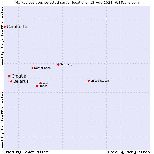 Market position of Belarus vs. Croatia vs. Cambodia