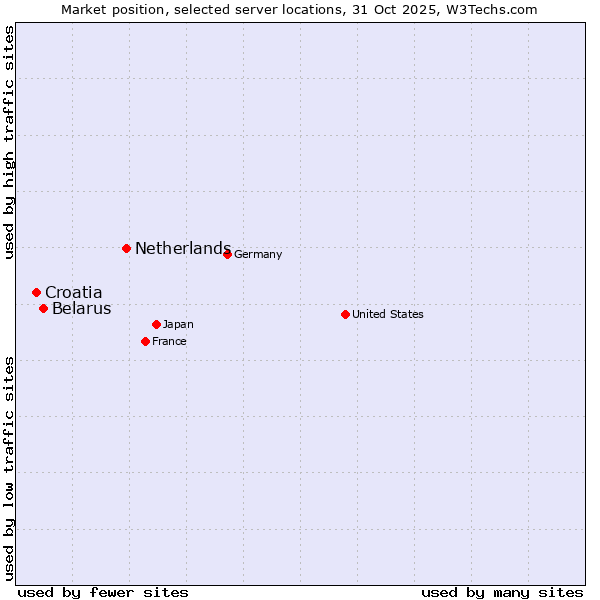 Market position of Netherlands and territories vs. Belarus vs. Croatia