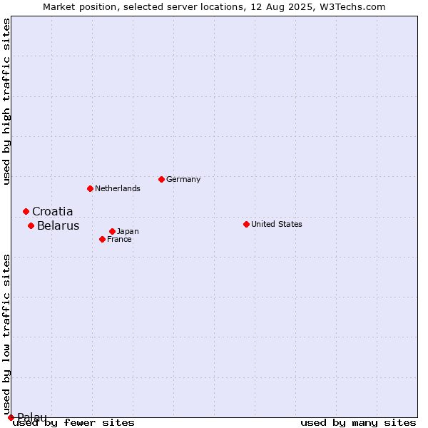 Market position of Belarus vs. Croatia vs. Palau