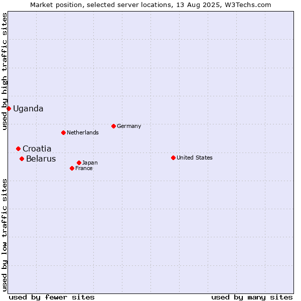 Market position of Belarus vs. Croatia vs. Uganda