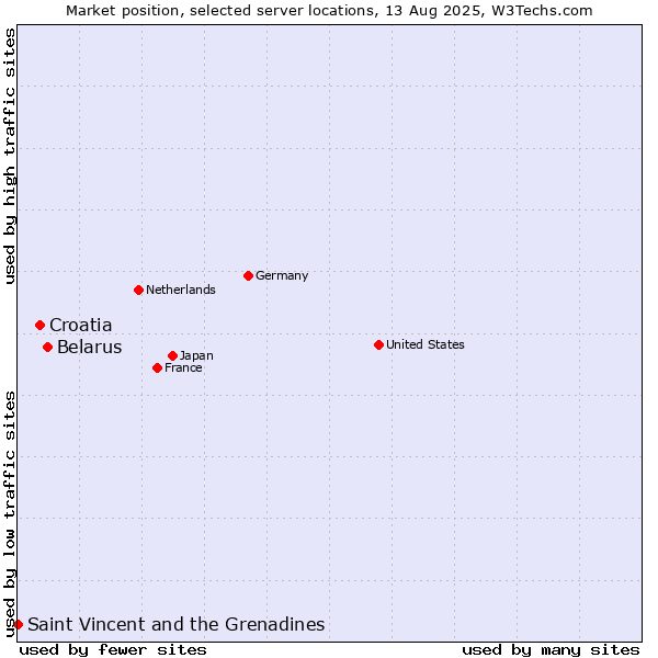 Market position of Belarus vs. Croatia vs. Saint Vincent and the Grenadines