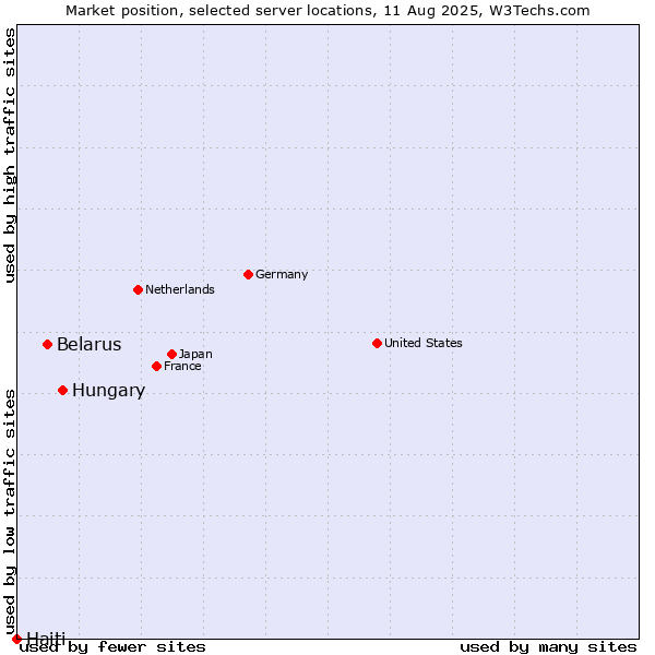 Market position of Hungary vs. Belarus vs. Haiti