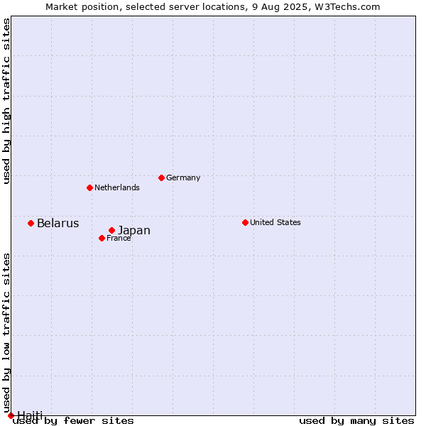Market position of Japan vs. Belarus vs. Haiti