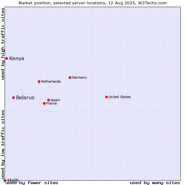 Market position of Belarus vs. Kenya vs. Haiti