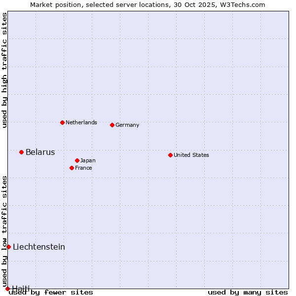 Market position of Belarus vs. Liechtenstein vs. Haiti