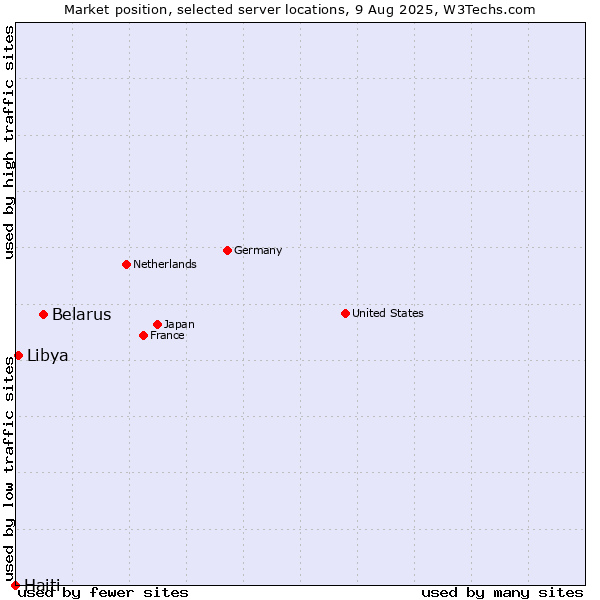 Market position of Belarus vs. Libya vs. Haiti