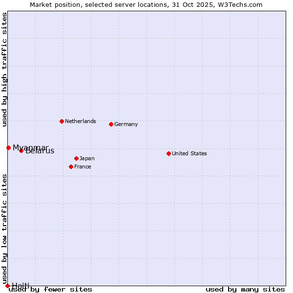 Market position of Belarus vs. Myanmar vs. Haiti
