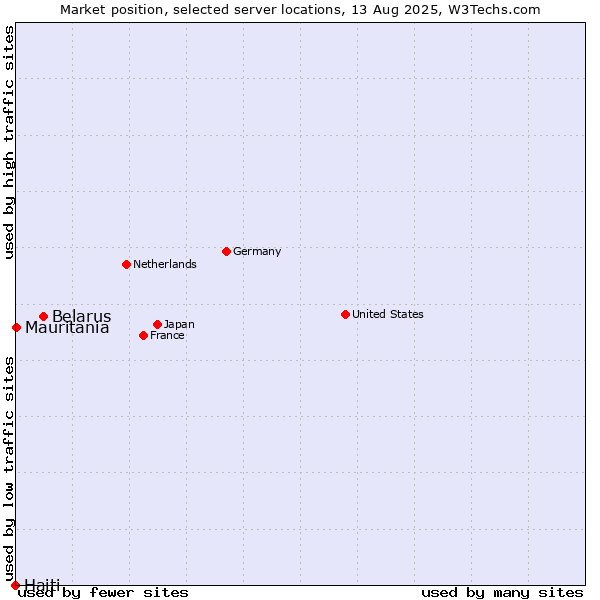 Market position of Belarus vs. Mauritania vs. Haiti