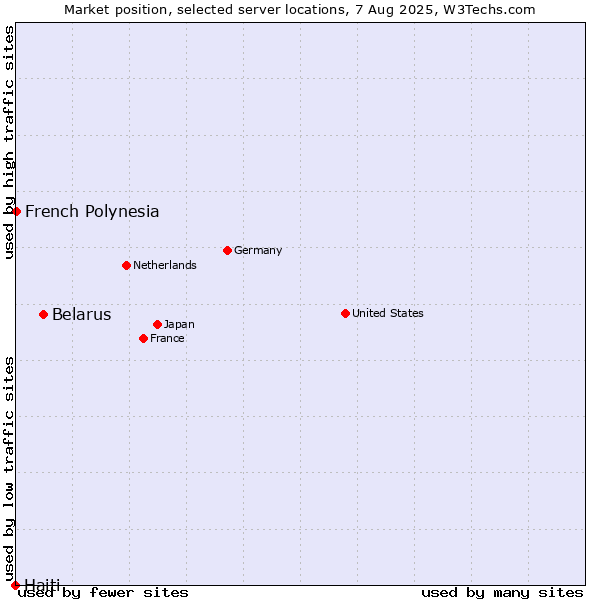 Market position of Belarus vs. French Polynesia vs. Haiti