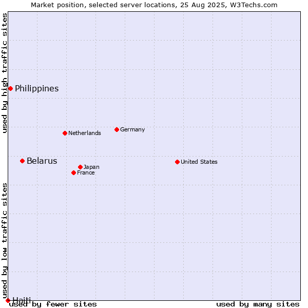 Market position of Belarus vs. Philippines vs. Haiti
