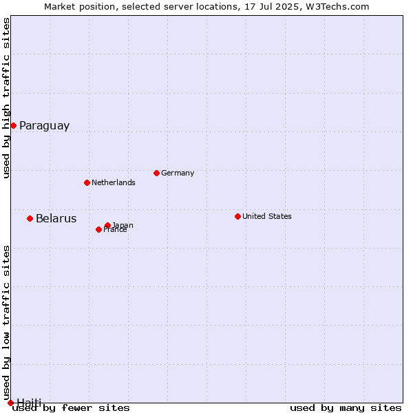 Market position of Belarus vs. Paraguay vs. Haiti