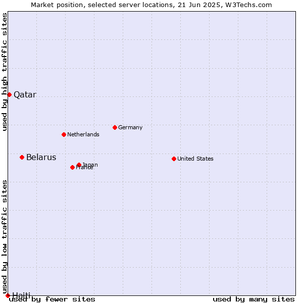 Market position of Belarus vs. Qatar vs. Haiti